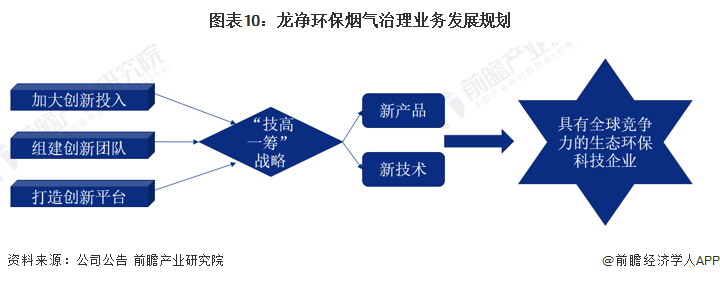 6686体育：干货！2023年中国烟气治理行业龙头企业分析——龙净环保：全球最大的大气污染治理设备制造商(图10)