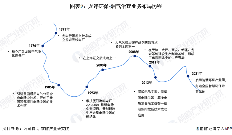 6686体育：干货！2023年中国烟气治理行业龙头企业分析——龙净环保：全球最大的大气污染治理设备制造商(图2)