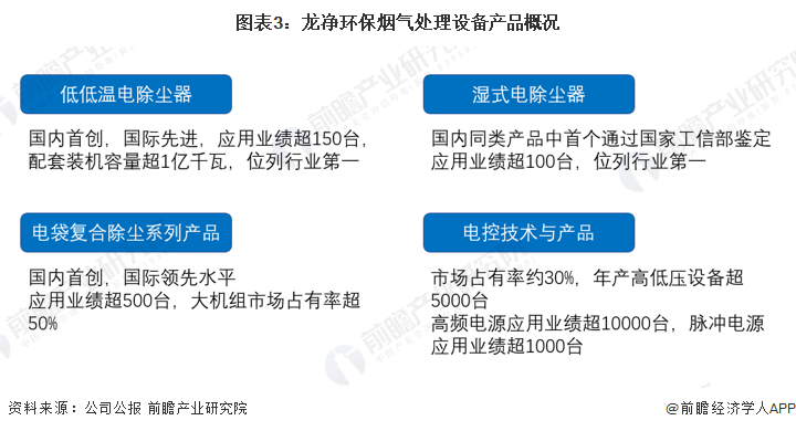 6686体育：干货！2023年中国烟气治理行业龙头企业分析——龙净环保：全球最大的大气污染治理设备制造商(图3)