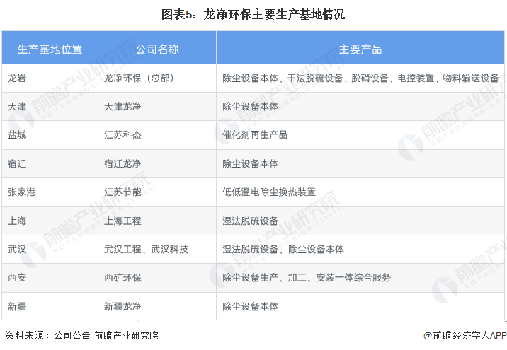 6686体育：干货！2023年中国烟气治理行业龙头企业分析——龙净环保：全球最大的大气污染治理设备制造商(图5)