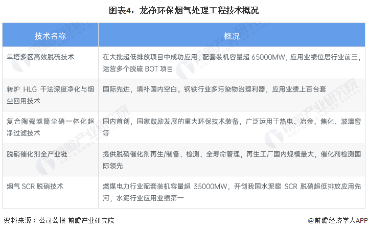 6686体育：干货！2023年中国烟气治理行业龙头企业分析——龙净环保：全球最大的大气污染治理设备制造商(图4)